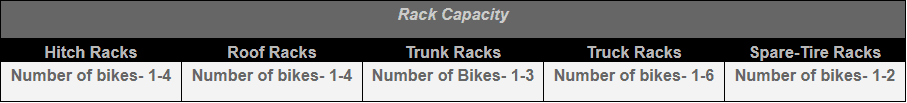 Capacity of Bike Racks
