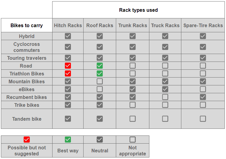 Racks types used and what types of bikes they can carry