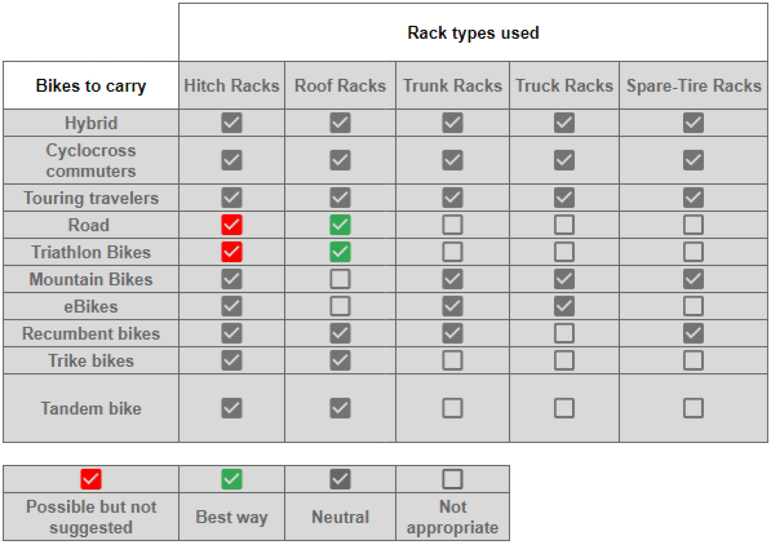 7 Best Bike Racks for Honda CRV (Updated 2023)