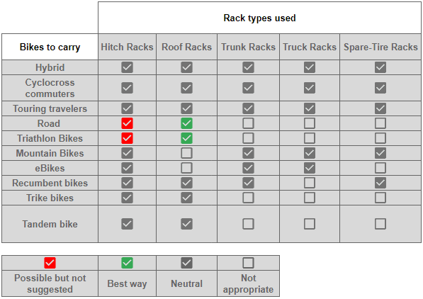 Types of bikes and appropriate racks to used
