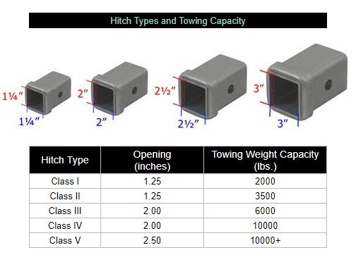 Hitch types and towing capacity table