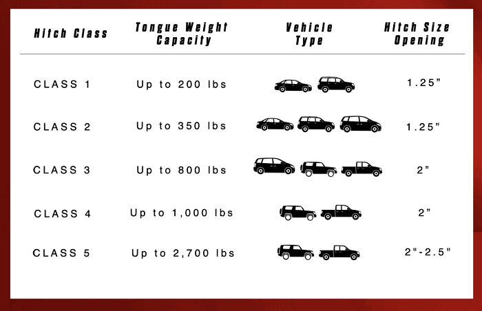 Hitch size, carrying capacity, and car types