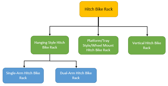 types of hitch bike racks