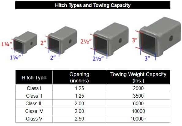 Hitch Types and Towing Capacity