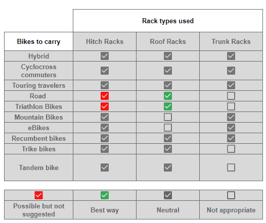 rack types and bike compatibility