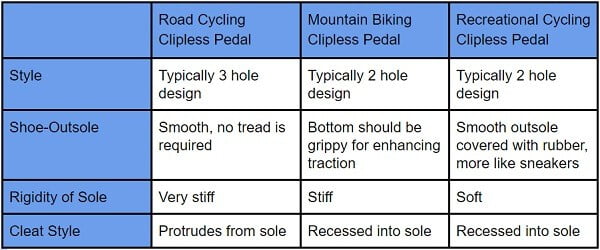 Difference Among Clipless Pedals