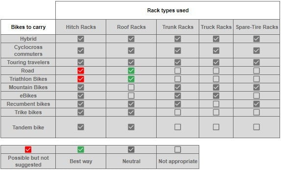 Different Types of Racks for Different Bikes