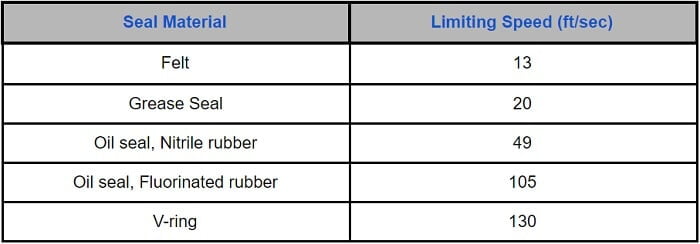 Speed Limitation of Seal Material