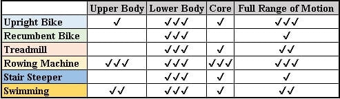 Amount of work done by different forms of exercises compared to indoor biking