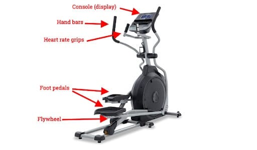 anatomy of an elliptical machine