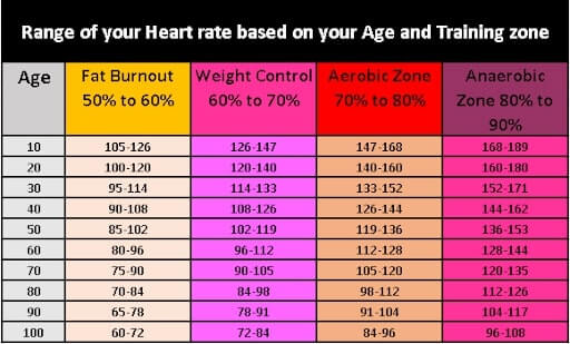 Range of heart-rate