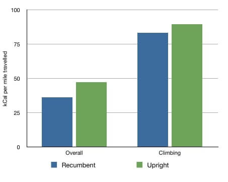 Recumbent exercise bikes vs. Upright exercise bikes