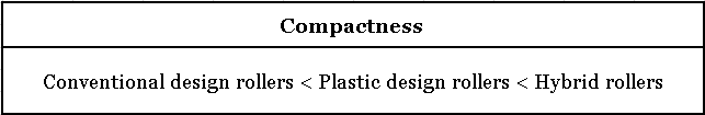 Compactness of Rollers