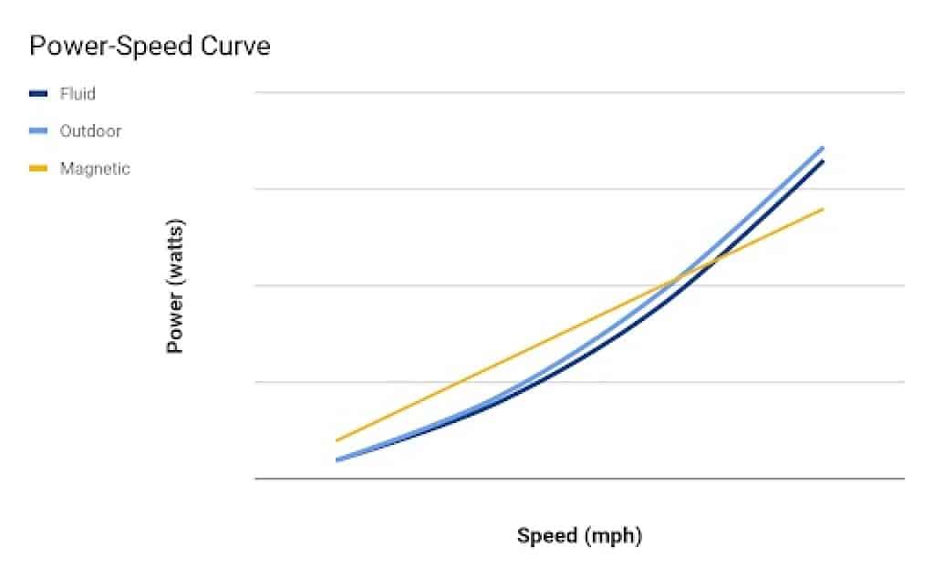 cycleops fluid 2 power curve