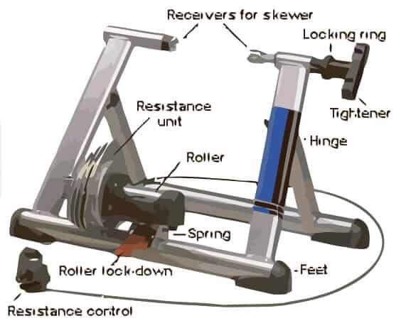 Indoor-Bike Trainer Anatomy 005