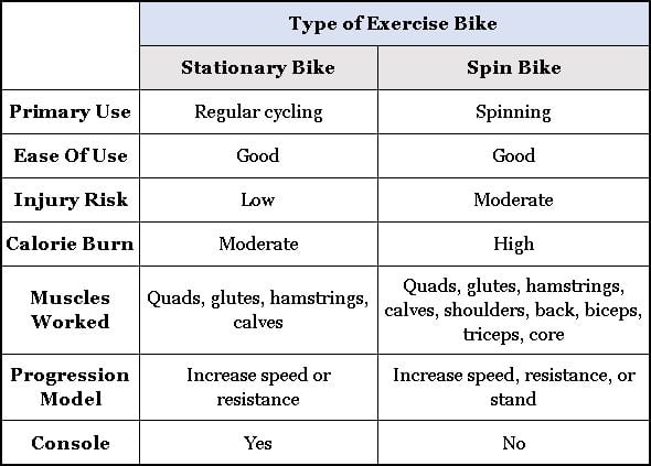 Exercise vs spin