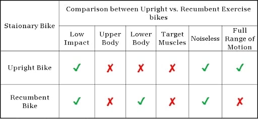upright vs recumbent exercise bike