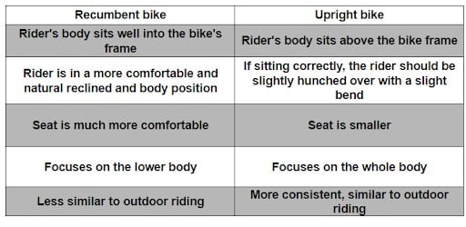 Difference chart between recumbent and upright