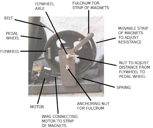 Magnetic Resistance Bike Drive System