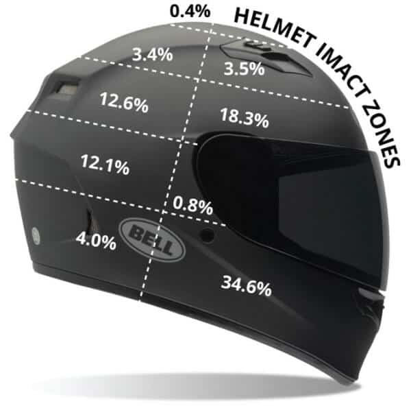 Impact Zones