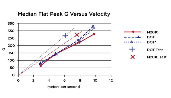 Peak G chart
