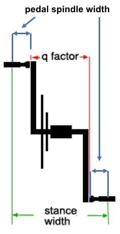 Stance width, q-factor and spindle length