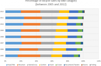 Cycling Industry Statistics